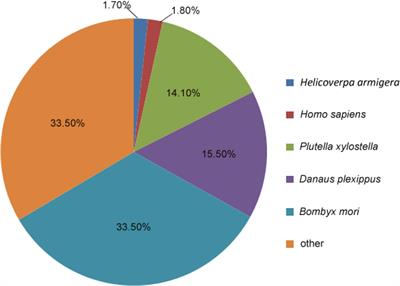 Identification of Odorant-Binding and Chemosensory Protein Genes in Mythimna separata Adult Brains Using Transcriptome Analyses